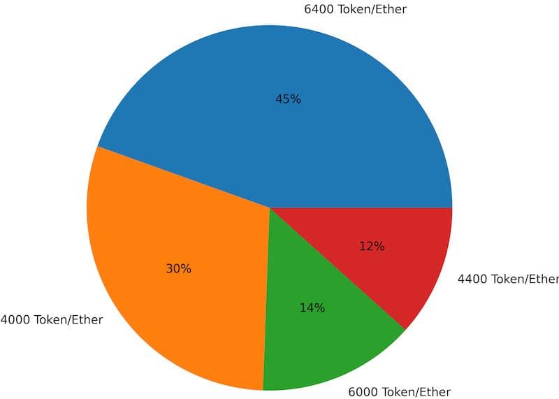 Diagramm der beobachtete Preise der Tokenverkäufe bei beiden Verkaufsrunden
